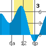 Bonita Cove tide chart for Monday, January 3, 2022