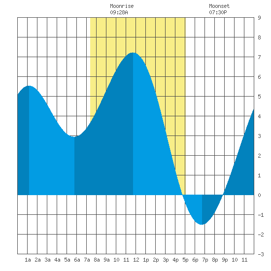 Bonita Cove tide chart for Tuesday, January 4, 2022