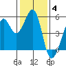 Bonita Cove tide chart for Tuesday, January 4, 2022