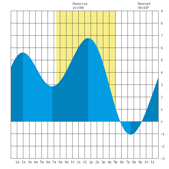 Bonita Cove tide chart for Wednesday, January 5, 2022