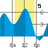 Bonita Cove tide chart for Wednesday, January 5, 2022