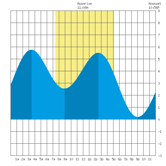 Bonita Cove tide chart for Friday, January 7, 2022