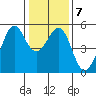 Bonita Cove tide chart for Friday, January 7, 2022
