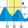 Bonita Cove tide chart for Saturday, January 8, 2022