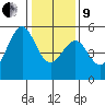 Bonita Cove tide chart for Sunday, January 9, 2022