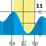 Bonita Cove tide chart for Friday, February 11, 2022