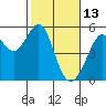 Bonita Cove tide chart for Sunday, February 13, 2022