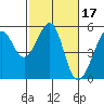 Bonita Cove tide chart for Thursday, February 17, 2022