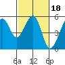 Bonita Cove tide chart for Friday, February 18, 2022
