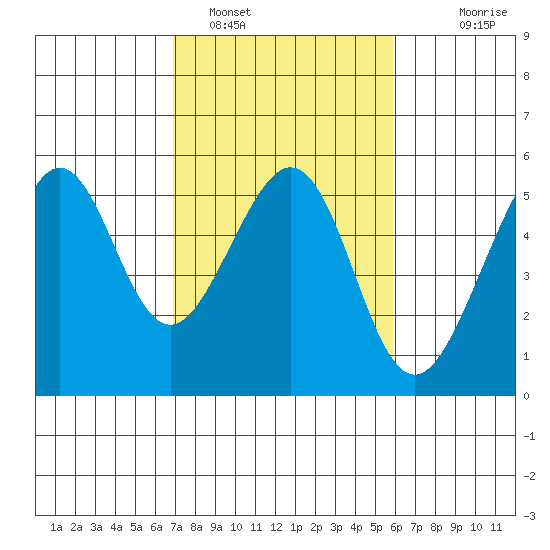 Bonita Cove tide chart for Saturday, February 19, 2022