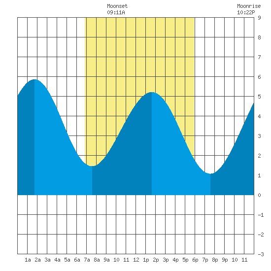 Bonita Cove tide chart for Sunday, February 20, 2022