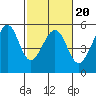 Bonita Cove tide chart for Sunday, February 20, 2022