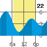 Bonita Cove tide chart for Tuesday, February 22, 2022
