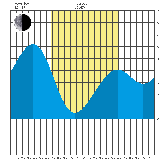 Bonita Cove tide chart for Wednesday, February 23, 2022