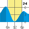 Bonita Cove tide chart for Thursday, February 24, 2022