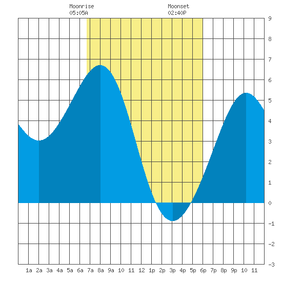 Bonita Cove tide chart for Sunday, February 27, 2022