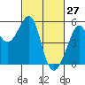 Bonita Cove tide chart for Sunday, February 27, 2022