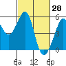 Bonita Cove tide chart for Monday, February 28, 2022