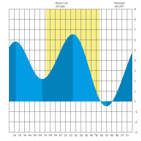 Bonita Cove tide chart for Thursday, February 3, 2022