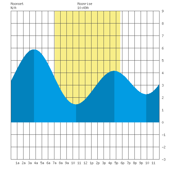 Bonita Cove tide chart for Monday, February 7, 2022