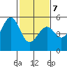 Bonita Cove tide chart for Monday, February 7, 2022