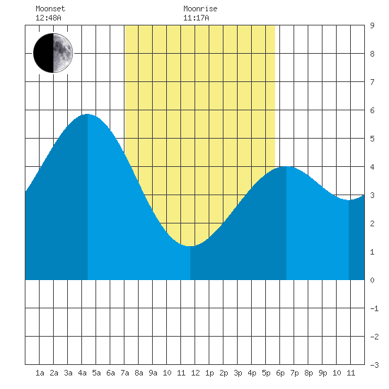 Bonita Cove tide chart for Tuesday, February 8, 2022