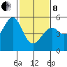 Bonita Cove tide chart for Tuesday, February 8, 2022