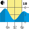 Bonita Cove tide chart for Thursday, March 10, 2022