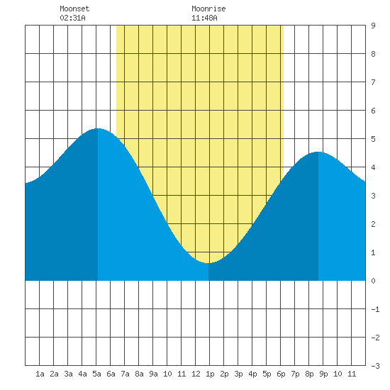 Bonita Cove tide chart for Friday, March 11, 2022