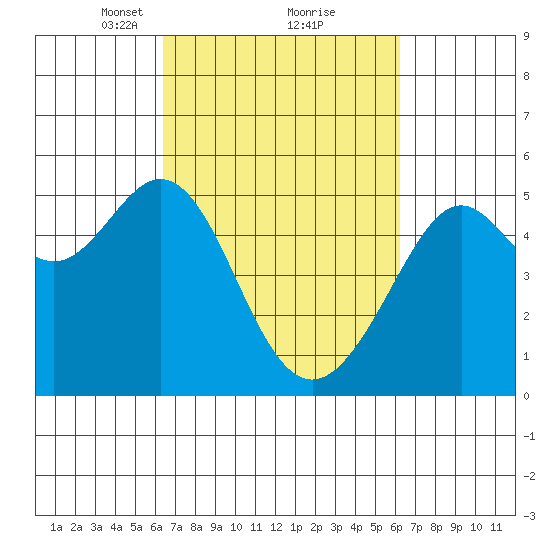 Bonita Cove tide chart for Saturday, March 12, 2022