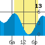 Bonita Cove tide chart for Sunday, March 13, 2022