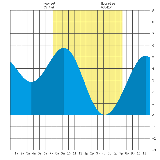 Bonita Cove tide chart for Monday, March 14, 2022