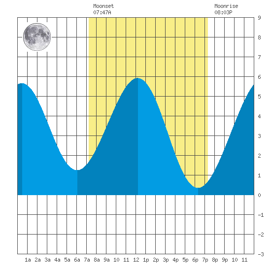 Bonita Cove tide chart for Friday, March 18, 2022