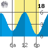 Bonita Cove tide chart for Friday, March 18, 2022