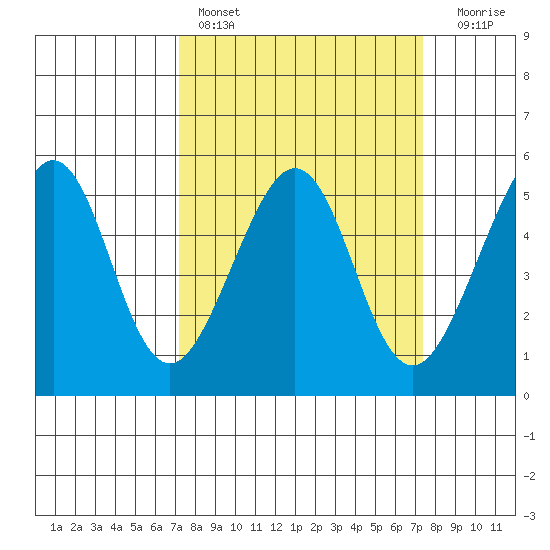 Bonita Cove tide chart for Saturday, March 19, 2022