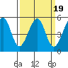 Bonita Cove tide chart for Saturday, March 19, 2022
