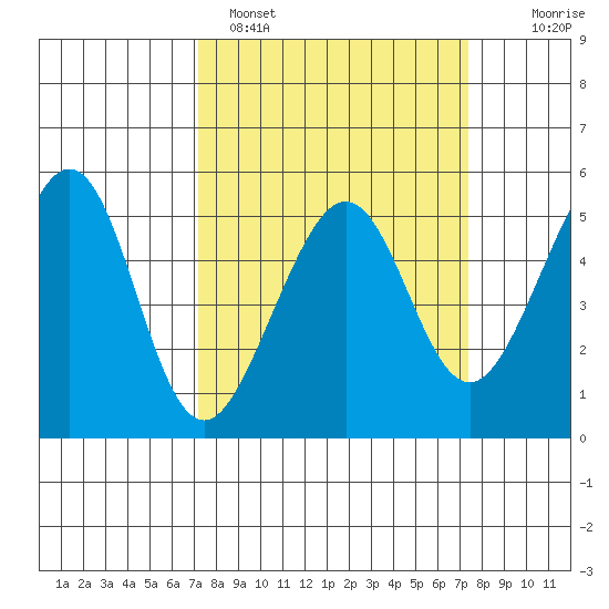 Bonita Cove tide chart for Sunday, March 20, 2022