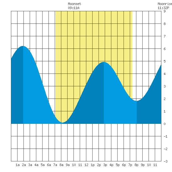 Bonita Cove tide chart for Monday, March 21, 2022