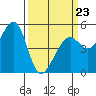 Bonita Cove tide chart for Wednesday, March 23, 2022