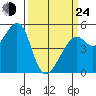 Bonita Cove tide chart for Thursday, March 24, 2022