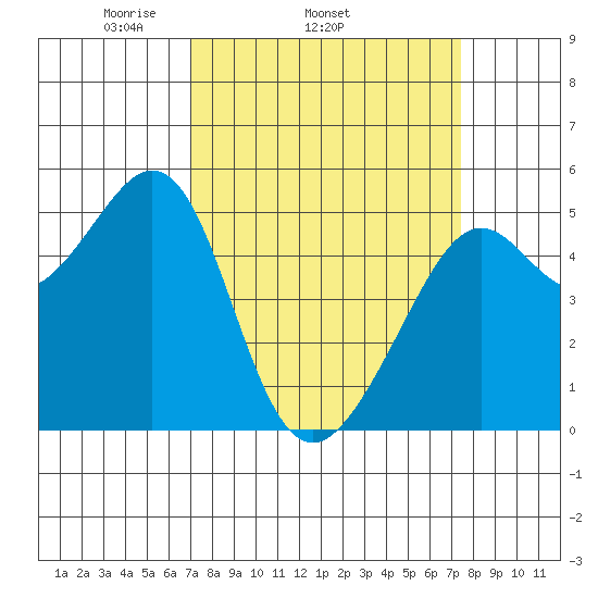 Bonita Cove tide chart for Friday, March 25, 2022