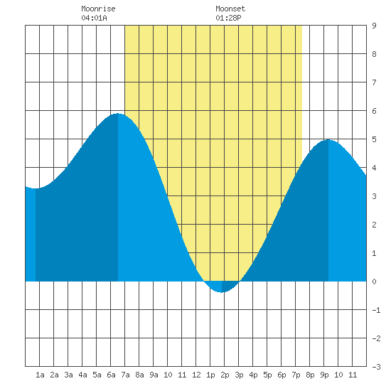 Bonita Cove tide chart for Saturday, March 26, 2022