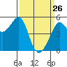 Bonita Cove tide chart for Saturday, March 26, 2022