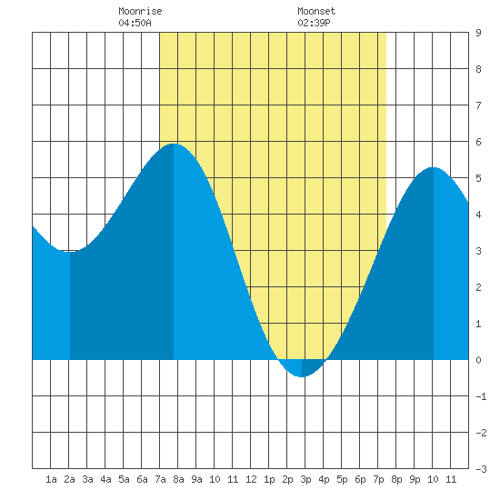 Bonita Cove tide chart for Sunday, March 27, 2022