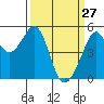 Bonita Cove tide chart for Sunday, March 27, 2022