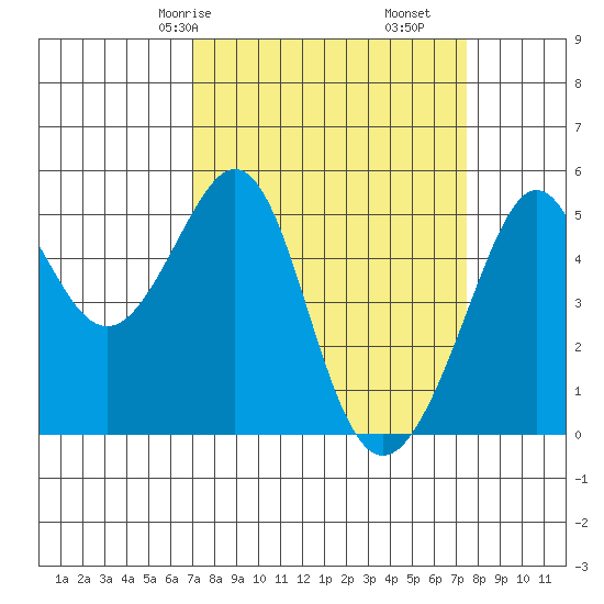 Bonita Cove tide chart for Monday, March 28, 2022