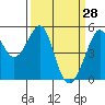 Bonita Cove tide chart for Monday, March 28, 2022