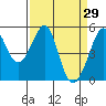 Bonita Cove tide chart for Tuesday, March 29, 2022