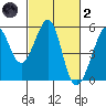 Bonita Cove tide chart for Wednesday, March 2, 2022