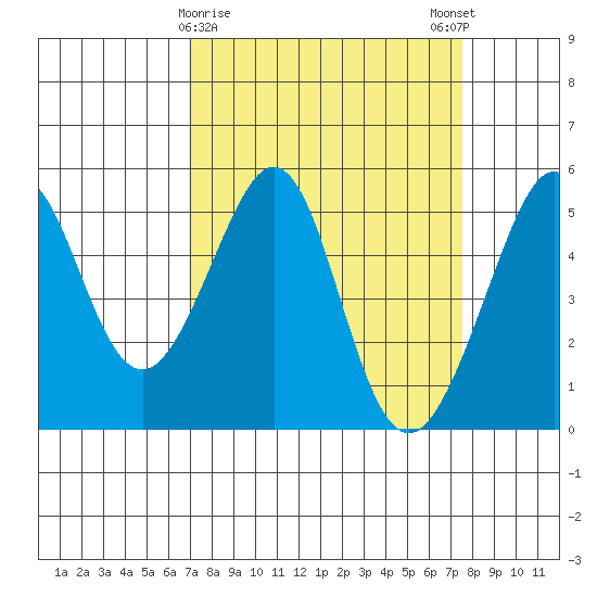 Bonita Cove tide chart for Wednesday, March 30, 2022